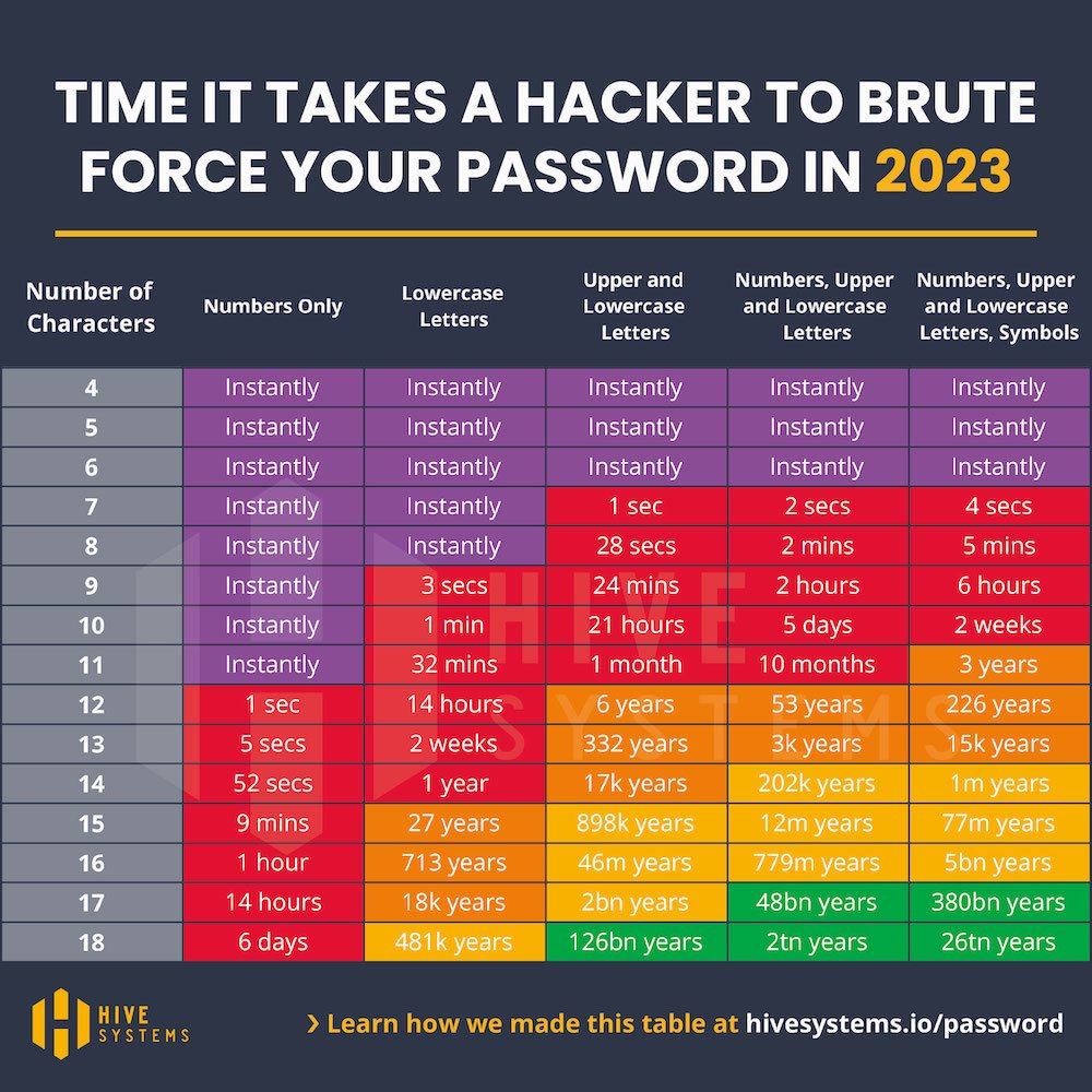 Hive systems passwords